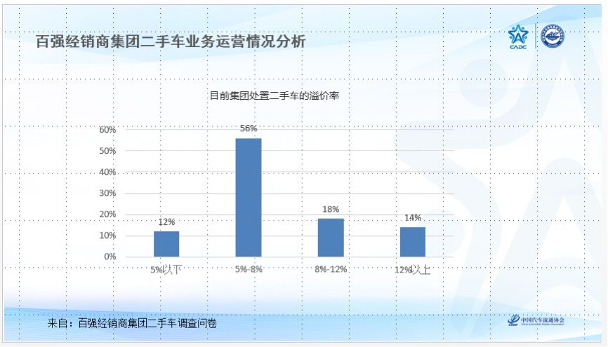 年交易175万辆，76%实现盈利，经销商集团二手车居然这么牛