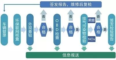 2021重庆车辆年检收费标准,重庆机动车年检新规2021新规定
