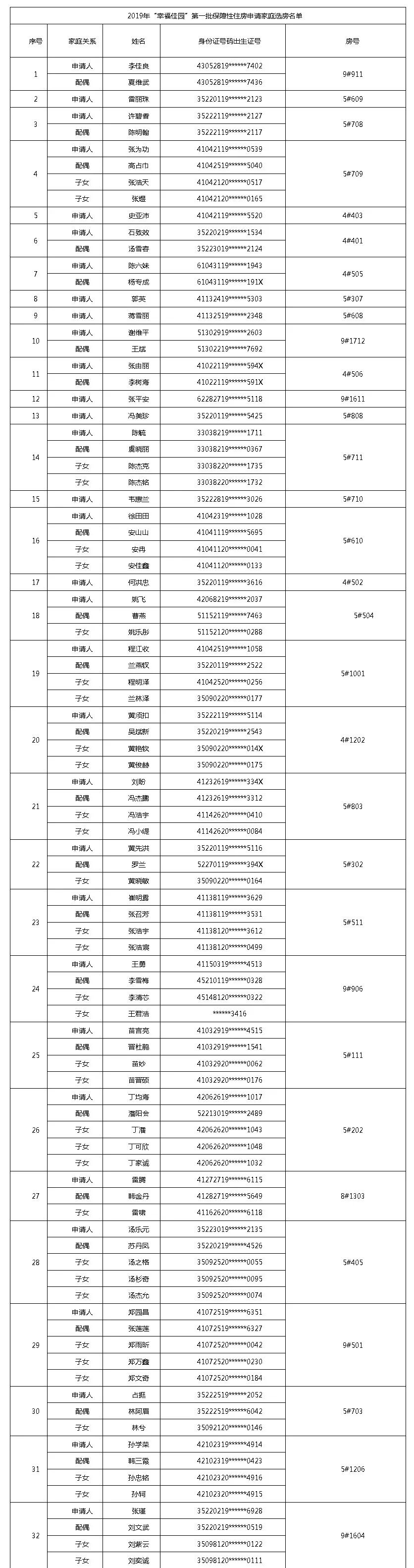 2018年保障房第一批摇号出的名单,幸福佳园3期
