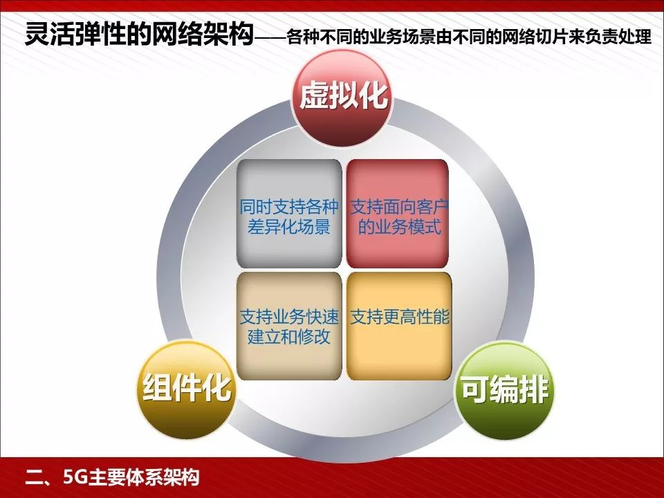 华为5g相关ppt,5g技术ppt演示