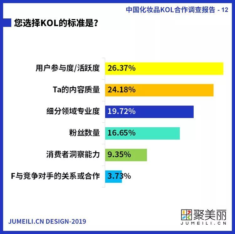 首份中国化妆品KOL社交内容营销调查报告