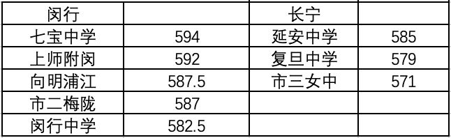 中考差如何选学校,上海中考跨区杨浦和宝山怎么选