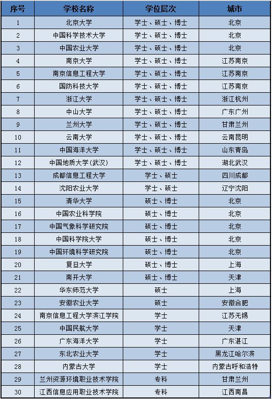 气象学最好的学校排名,气象类大学排名一览表最新