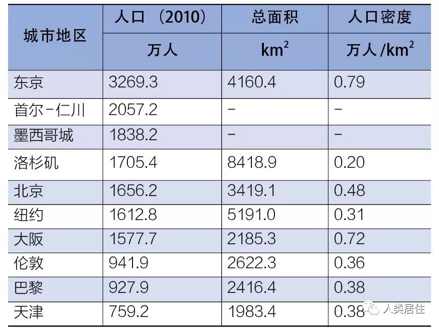 「人居进展」京津冀的城市地区识别与国际比较