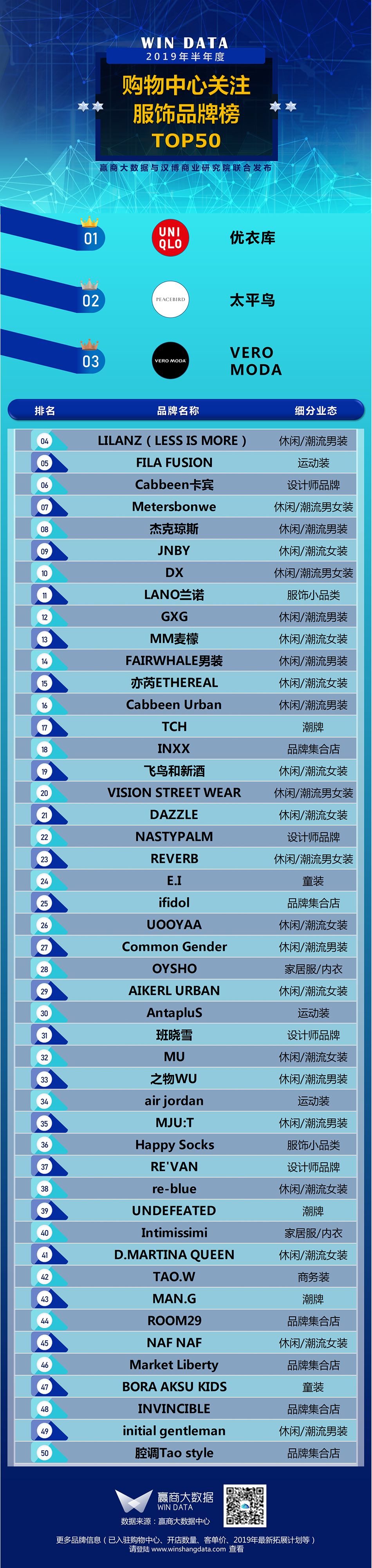 “中国设计”登台，下半年服饰招商看这50家丨WINDATA榜单