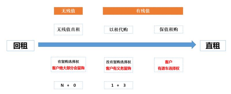 回租和直租有什么区别,汽车租赁还有多长的路要走