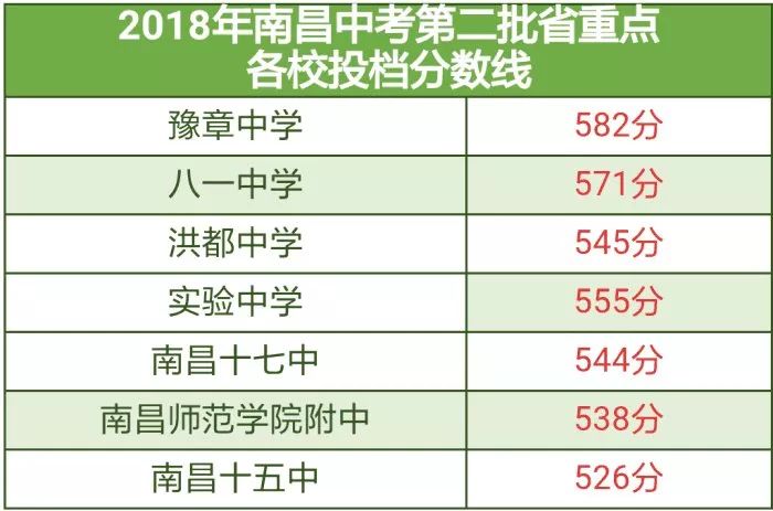 南昌市中考680分大概能排多少名,南昌今年中考成绩623分排名多少