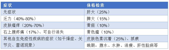 原发性胆汁胆管炎怎么治疗好,原发性胆汁性胆管炎最新治疗方法
