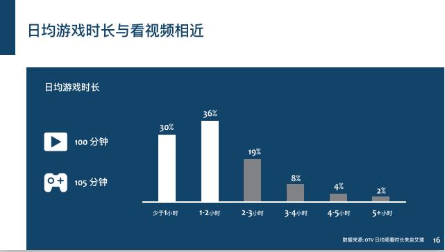 6.68亿游戏玩家,我国游戏用户超六亿