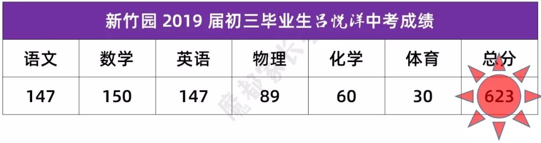 上海中考532分的学校,上海中考573分