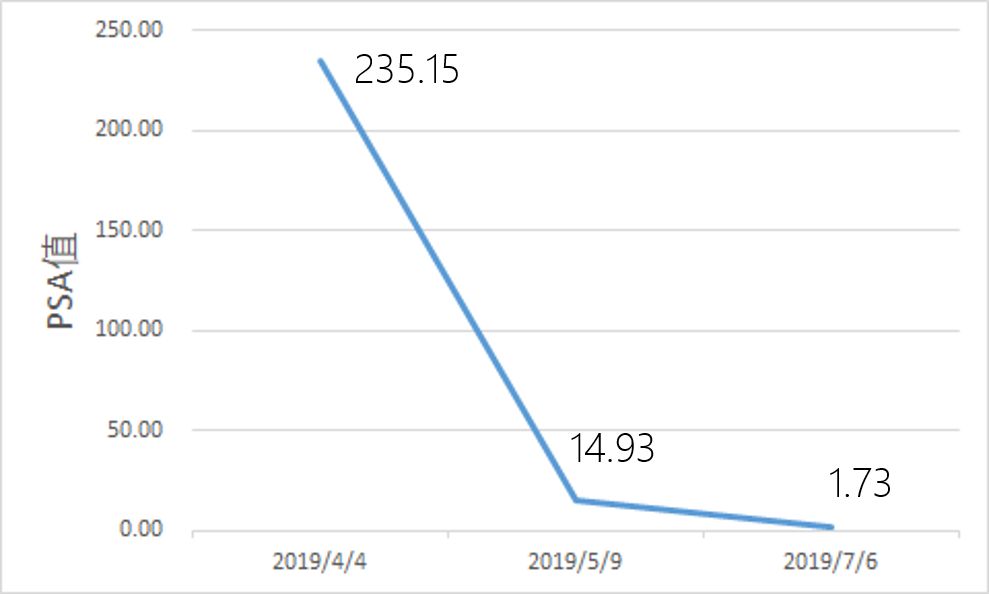 前列腺癌骨转移免疫疗法效果好吗,局限性前列腺癌治疗策略
