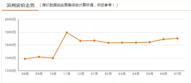 滨州市2021年房价排名,滨州各小区房价一览表