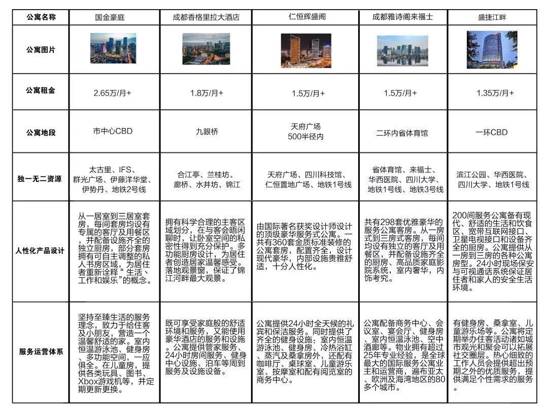 成都银泰公寓租金,成都海伦天麓公寓租金