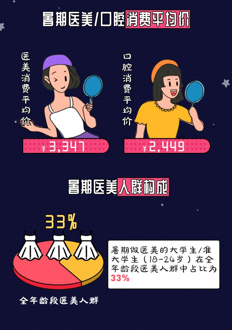 沈阳人爱开双眼皮、福州人爱隆鼻、重庆爱半永久……告诉你一个夏季变美的秘密
