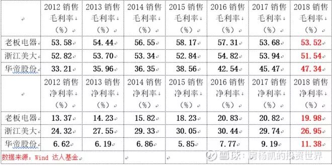 厨房里的十倍股——厨电大梳理