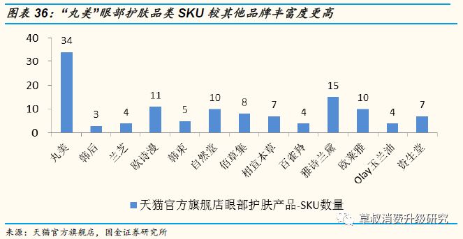 「国金纺服｜深度」丸美股份：“眼前一亮”，深度渗透低线城市的国牌抗衰化妆品龙头