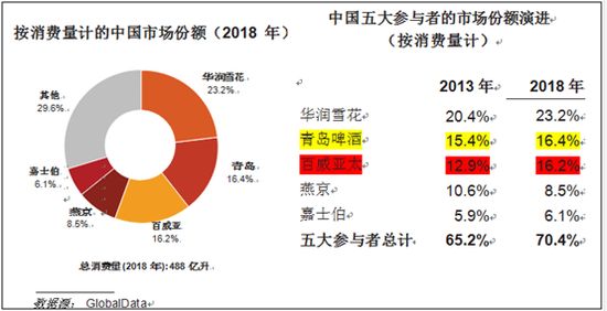 青岛啤酒败给雪花的原因,青岛啤酒百威哪个好