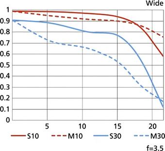 尼康18-35mmf/3.5-4.5GED售4649元