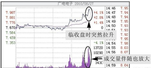 “尾盘跳水”主力意欲何为？从尾盘成交量中把握买卖时机，手把手教你尾盘选股法，读懂一年赚十年工资不是梦