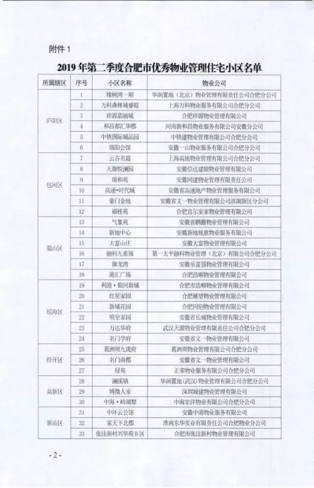 2020年合肥物业小区排名,合肥第二季度各区物业排名