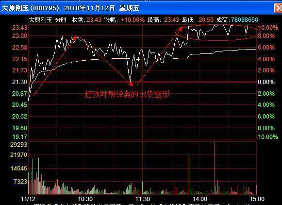 新手股民入市尤其需要注意的,股民必知的庄家出货的信号