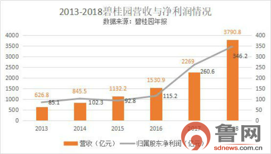 碧桂园服务是500强吗,碧桂园财富500强全球房地产第一