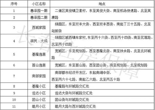193套房源长春市保障性住房小区,长春市商用门市房买卖