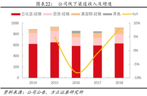 方正零售：国内眼部护肤第一品牌线上渗透率提升带动业绩快速增长