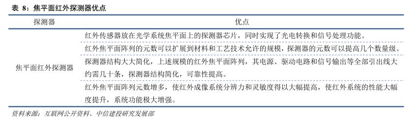 红外探测器前景,红外技术重大突破