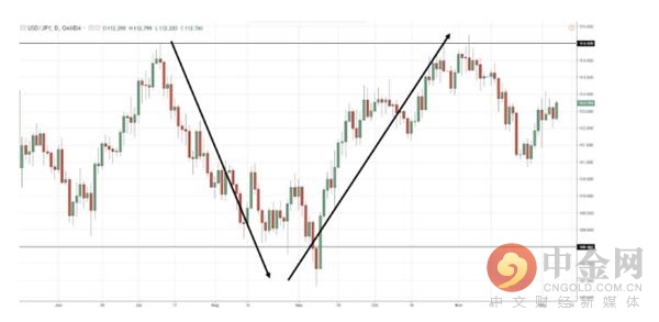 最有效的五大外汇交易策略