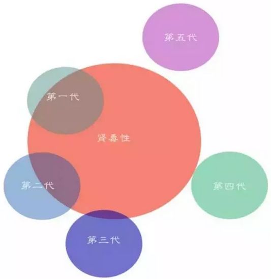 同样是头孢吃药和输液区别大吗,五代头孢菌素代表药口诀