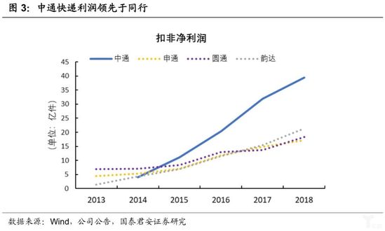 中通为什么崛起,中通快递是什么时候崛起的