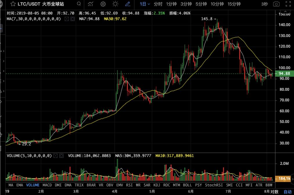 莱特币实时情况预测,莱特币减半今后走势靠谱