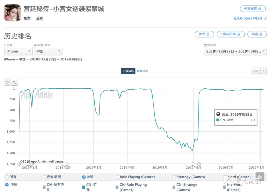 半年3款游戏免费榜Top10，CEO复盘：女*游戏性**应该怎么做？