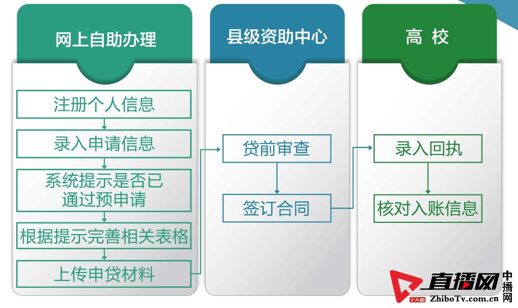 生源地助学贷款申请流程是什么,生源地助学贷款怎么申请完整过程