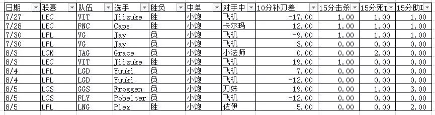 《一周赛场观察》第一期:昙花一现的中单小炮