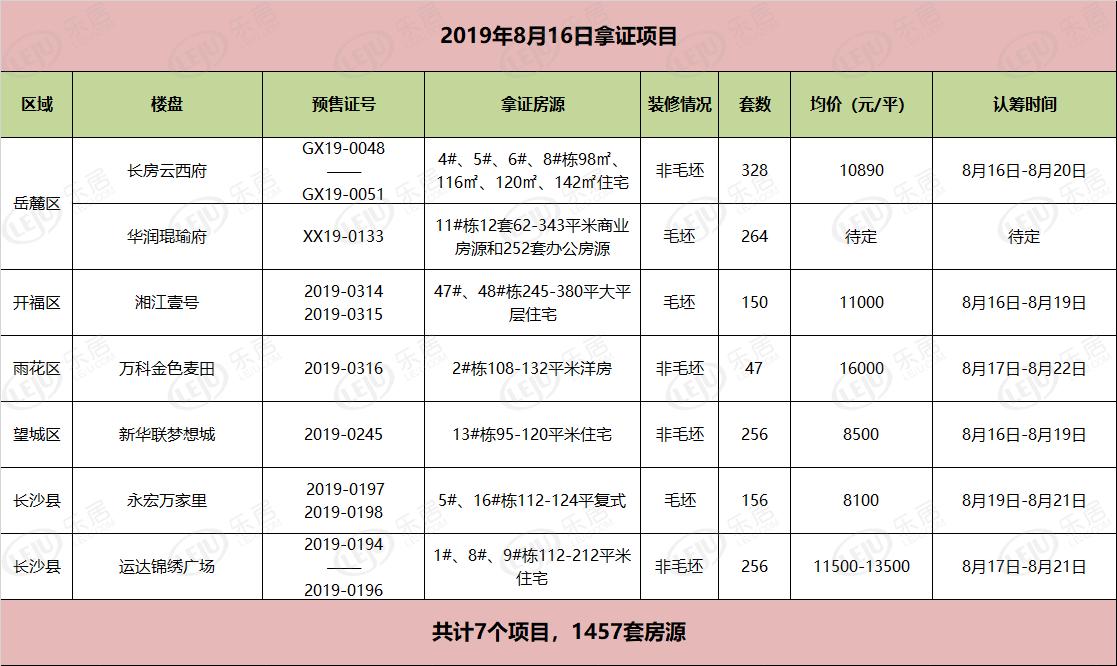 拿证速递166套洋房入市,现售188套万科花溪大都会获现售证