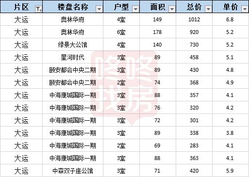 房价成交小高峰,深圳龙岗坂田楼市行情