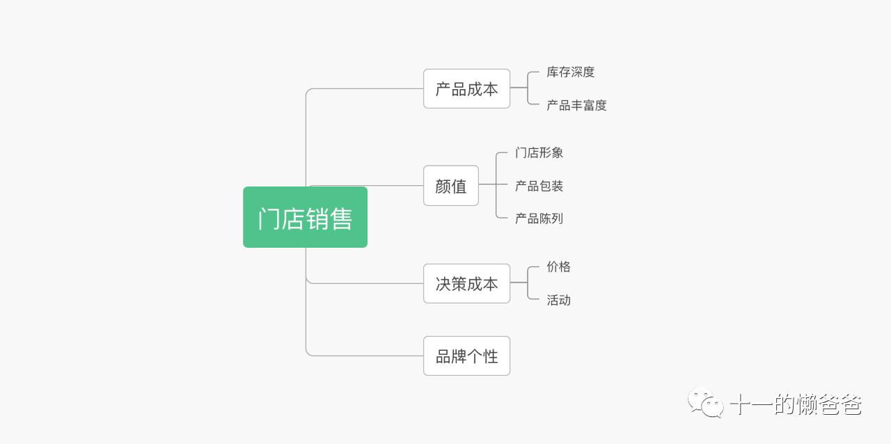 实体店夹缝求生,实体零售惨淡原因