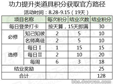 攻略推荐|懒人福利！天涯书院活动积分详解