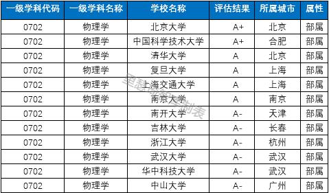 中国十大顶尖专业高校名单,十大高校物理专业排名