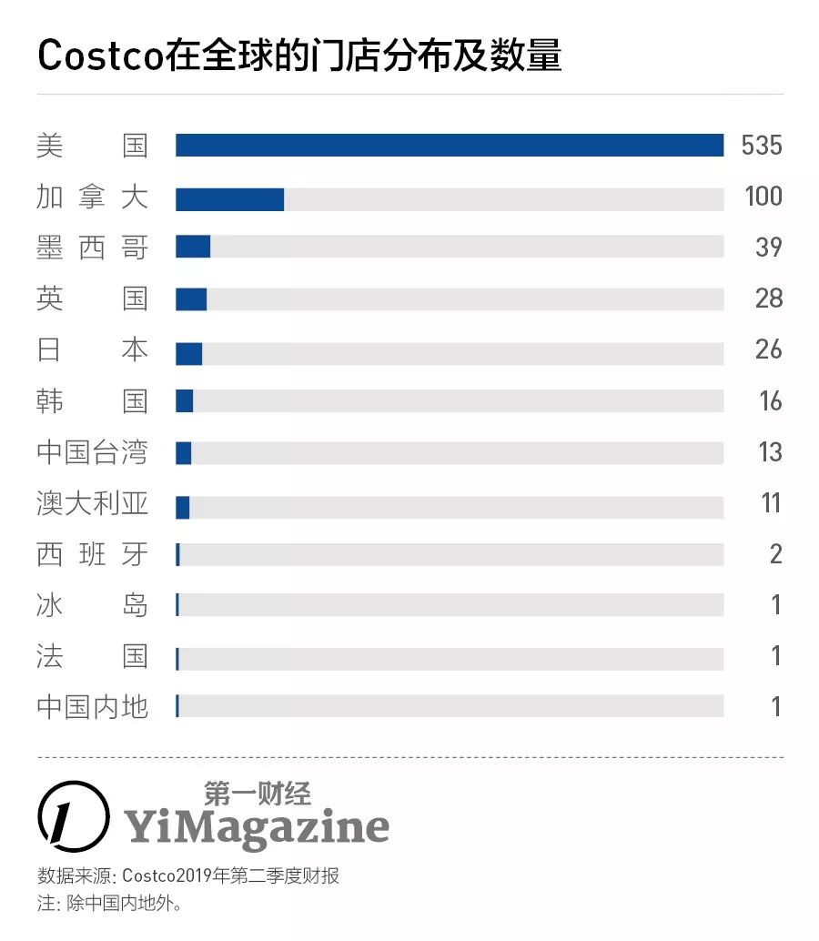 costco对市场影响,costco的前景会如何