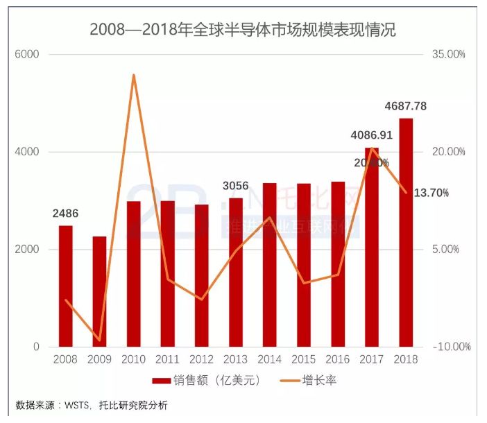 智能手机下的半导体行业,智能手机对社会的进步