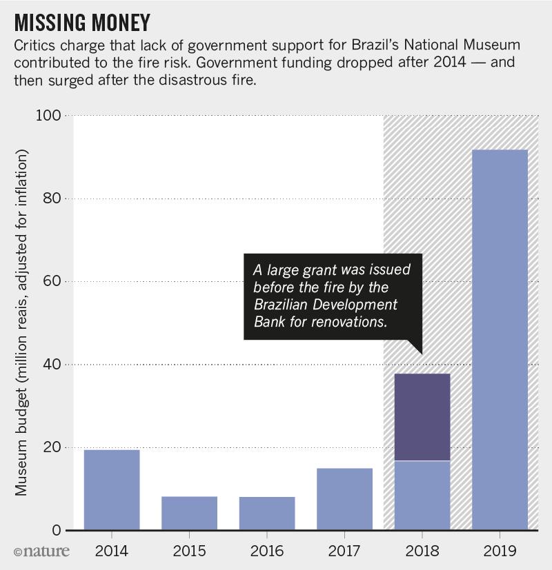 巴西博物馆大火,巴西博物馆大火之谜