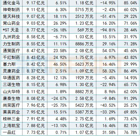十大药企净利润排行,288家药企利润排名