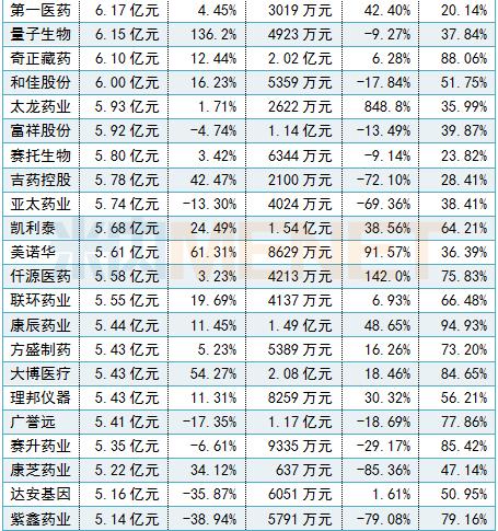 十大药企净利润排行,288家药企利润排名