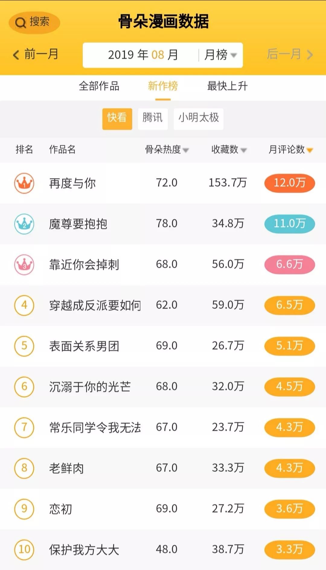 8月漫画数据月报|多平台评论数较上月稳定提升，漫画新作反响热烈