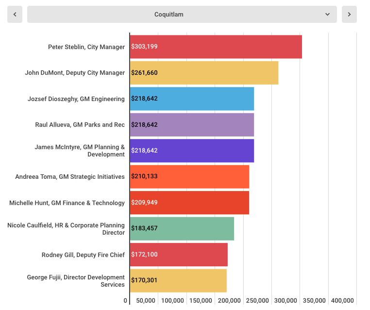 加拿大公务员工资收入,加拿大温哥华公务员年收入