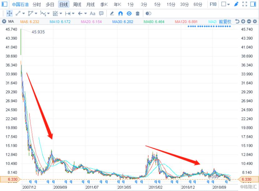 中国石油601857股票明天行情,中国石油股票601857能跌到什么价
