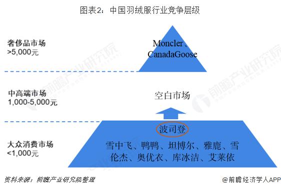 羽绒服市场恶性竞争,羽绒服行业趋势分析图